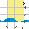 Niles Channel South tide chart for Friday, August 2, 2024