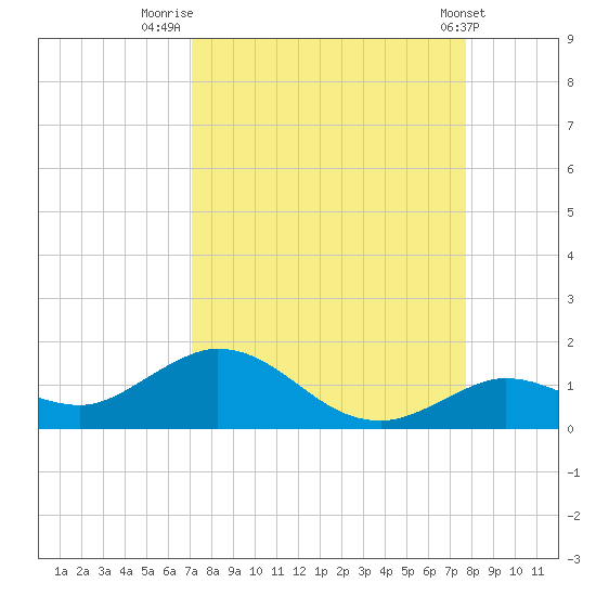 Niles Channel South tide chart for Saturday, August 31, 2024