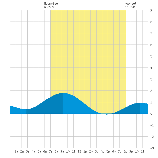 Niles Channel South tide chart for Saturday, August 3, 2024