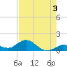 Niles Channel South tide chart for Saturday, August 3, 2024