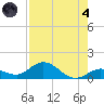 Niles Channel South tide chart for Sunday, August 4, 2024