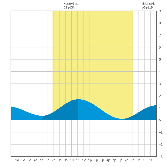 Niles Channel South tide chart for Tuesday, August 6, 2024