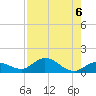 Niles Channel South tide chart for Tuesday, August 6, 2024