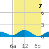 Niles Channel South tide chart for Wednesday, August 7, 2024