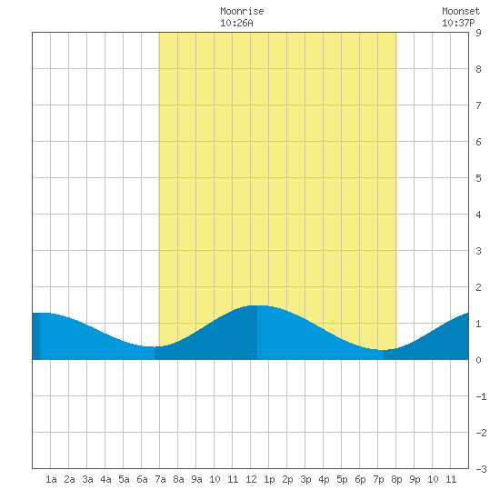 Niles Channel South tide chart for Thursday, August 8, 2024