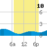 Niles Channel South tide chart for Tuesday, September 10, 2024