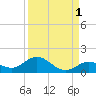 Niles Channel South tide chart for Sunday, September 1, 2024