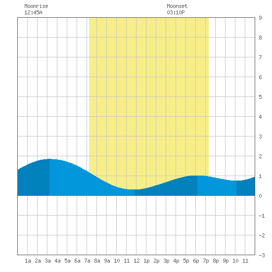 Niles Channel South tide chart for Wednesday, September 25, 2024
