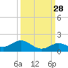 Niles Channel South tide chart for Saturday, September 28, 2024