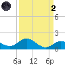 Niles Channel South tide chart for Monday, September 2, 2024