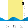 Niles Channel South tide chart for Thursday, September 5, 2024
