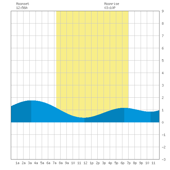 Niles Channel South tide chart for Friday, October 11, 2024