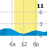 Niles Channel South tide chart for Friday, October 11, 2024