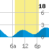Niles Channel South tide chart for Friday, October 18, 2024