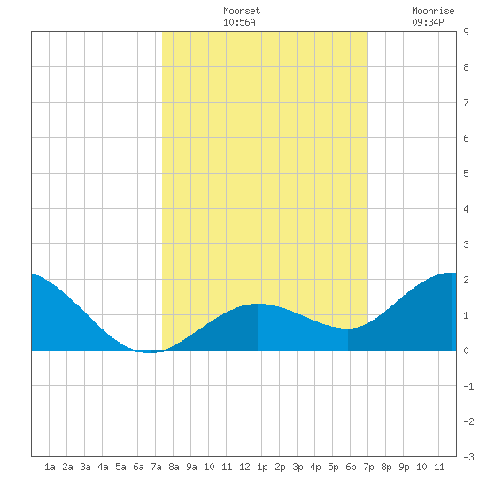 Niles Channel South tide chart for Sunday, October 20, 2024