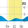 Niles Channel South tide chart for Monday, October 21, 2024