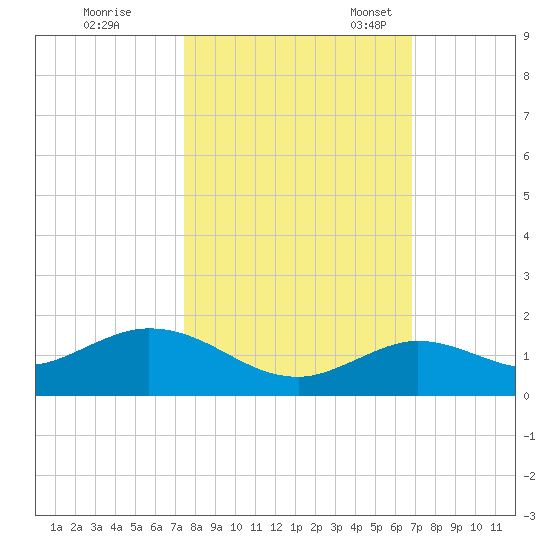 Niles Channel South tide chart for Saturday, October 26, 2024