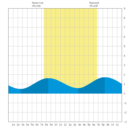 Niles Channel South tide chart for Tuesday, October 29, 2024