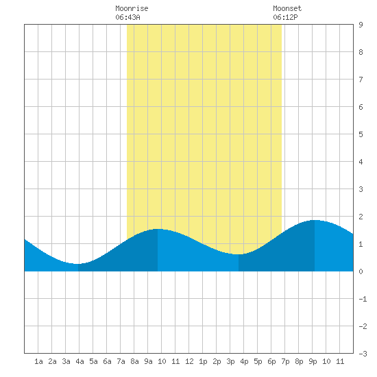 Niles Channel South tide chart for Thursday, October 31, 2024