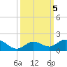 Niles Channel South tide chart for Saturday, October 5, 2024
