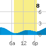 Niles Channel South tide chart for Tuesday, October 8, 2024
