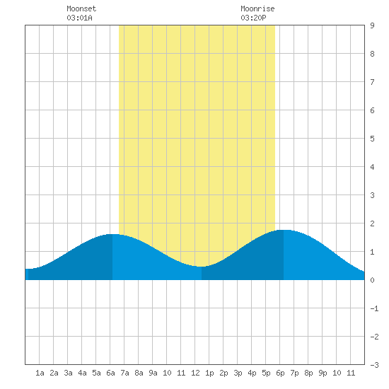 Niles Channel South tide chart for Tuesday, November 12, 2024