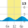Niles Channel South tide chart for Wednesday, November 13, 2024