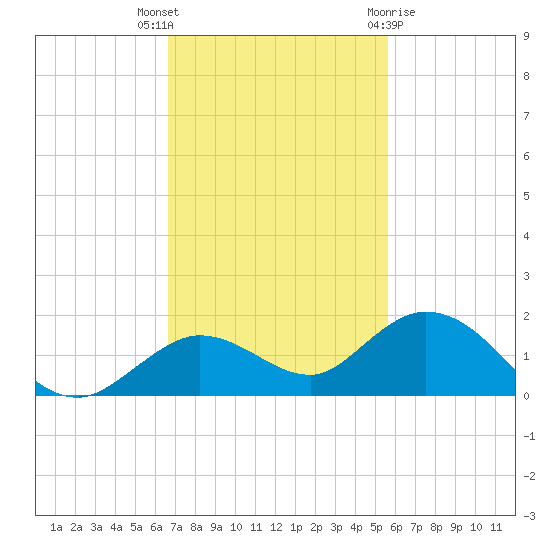 Niles Channel South tide chart for Thursday, November 14, 2024