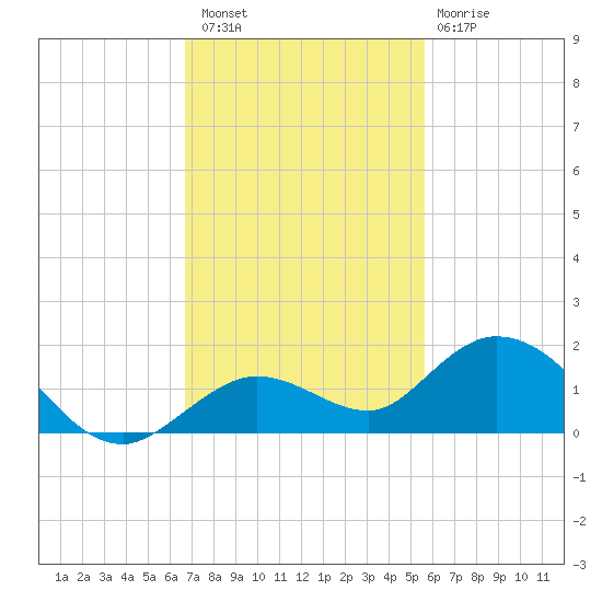 Niles Channel South tide chart for Saturday, November 16, 2024