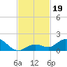 Niles Channel South tide chart for Tuesday, November 19, 2024