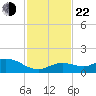 Niles Channel South tide chart for Friday, November 22, 2024