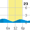Niles Channel South tide chart for Saturday, November 23, 2024