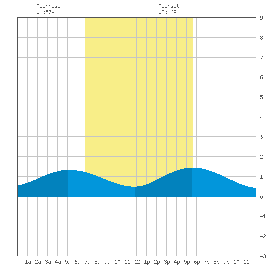 Niles Channel South tide chart for Monday, November 25, 2024