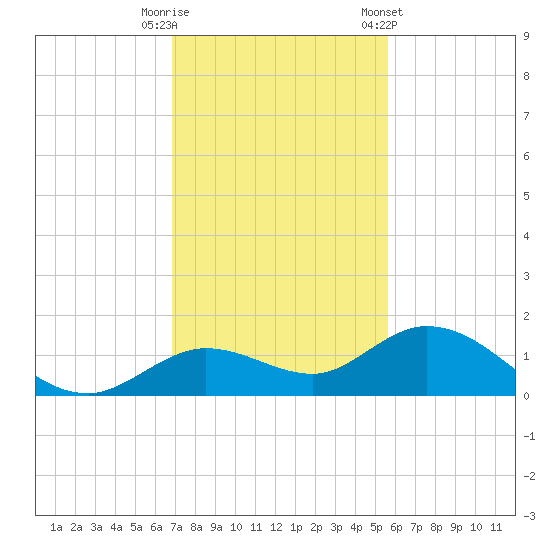 Niles Channel South tide chart for Friday, November 29, 2024