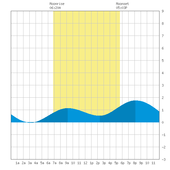 Niles Channel South tide chart for Saturday, November 30, 2024