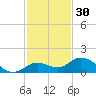 Niles Channel South tide chart for Saturday, November 30, 2024