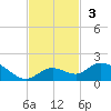 Niles Channel South tide chart for Sunday, November 3, 2024