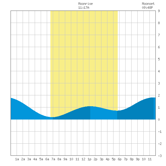 Niles Channel South tide chart for Wednesday, November 6, 2024