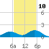 Niles Channel South tide chart for Tuesday, December 10, 2024