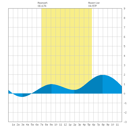 Niles Channel South tide chart for Saturday, December 14, 2024