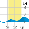Niles Channel South tide chart for Saturday, December 14, 2024