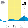 Niles Channel South tide chart for Sunday, December 15, 2024