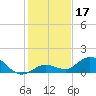 Niles Channel South tide chart for Tuesday, December 17, 2024