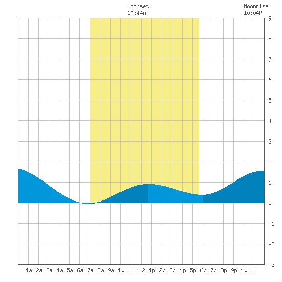 Niles Channel South tide chart for Thursday, December 19, 2024