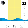 Niles Channel South tide chart for Sunday, December 22, 2024