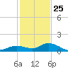 Niles Channel South tide chart for Wednesday, December 25, 2024
