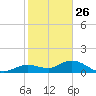 Niles Channel South tide chart for Thursday, December 26, 2024