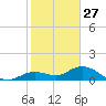 Niles Channel South tide chart for Friday, December 27, 2024