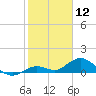 Niles Channel South tide chart for Sunday, January 12, 2025