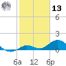 Niles Channel South tide chart for Monday, January 13, 2025